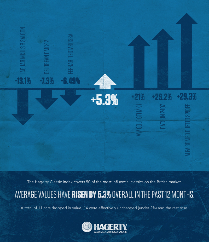 Hagerty Price Guide Update Q3 2017