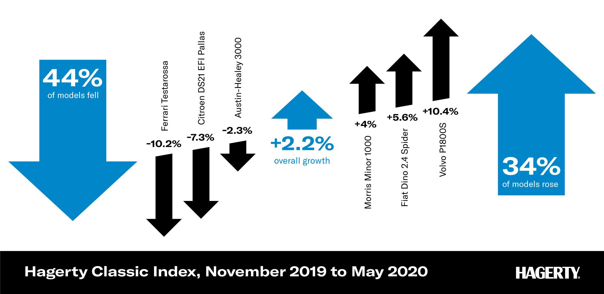 Infographic showing the latest trends from the UK Hagerty Price Guide 2020