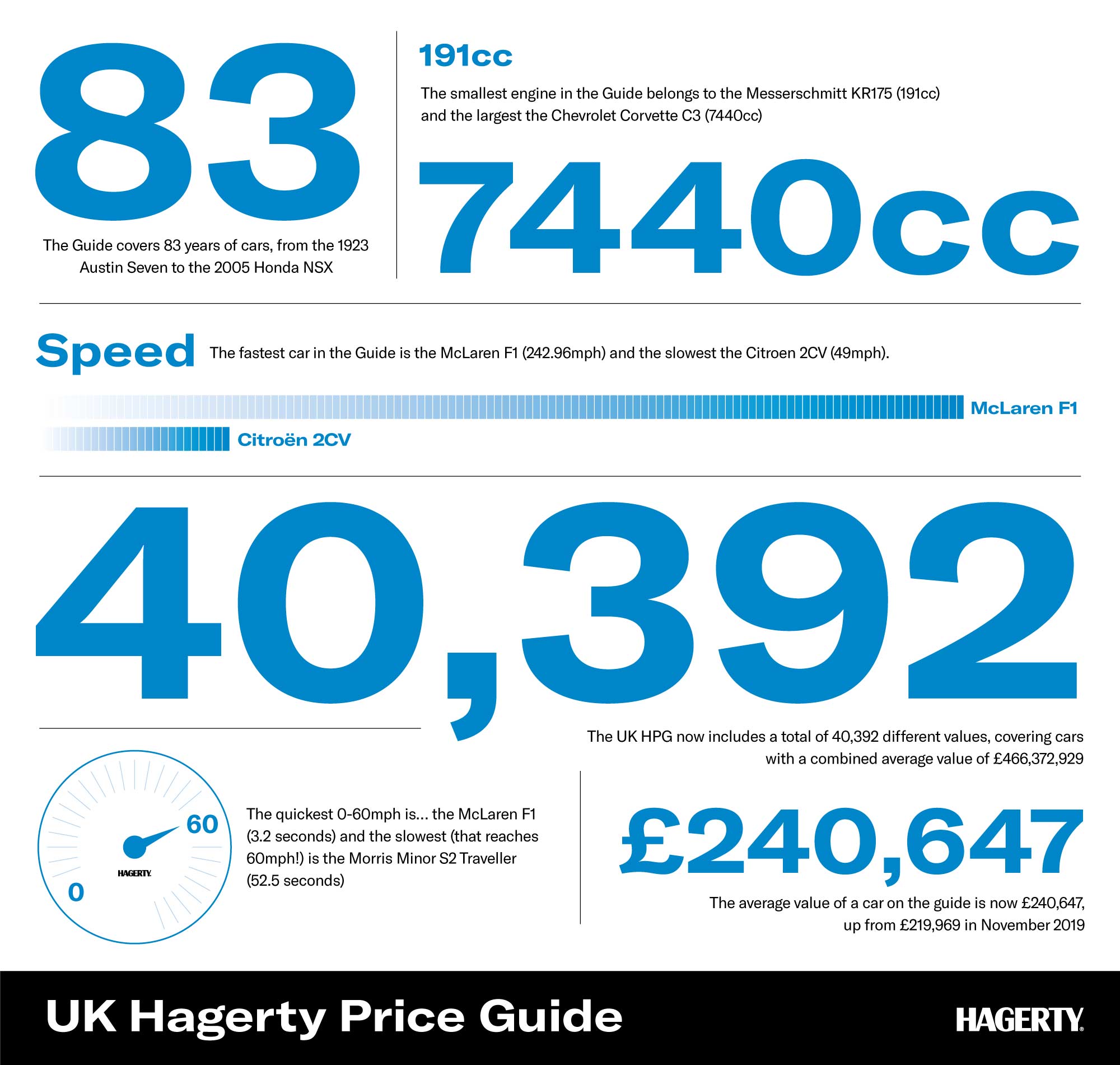 Infographic showing the latest trends from the UK Hagerty Price Guide 2020