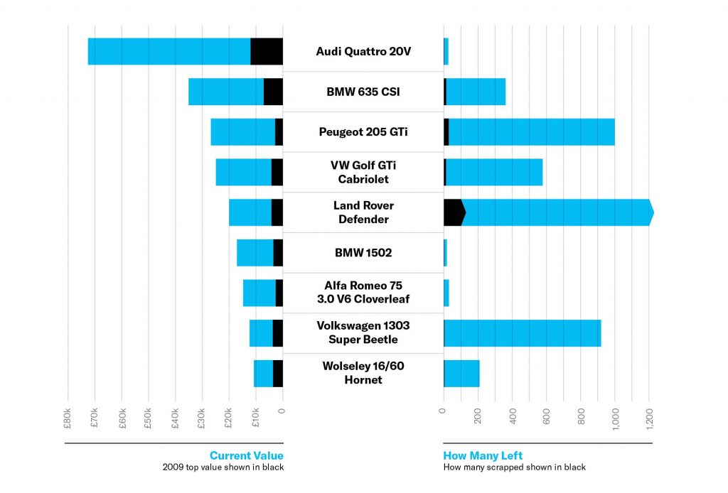 Graph showing the number and value of rare classic cars lost during scrappage 2009_Hagerty