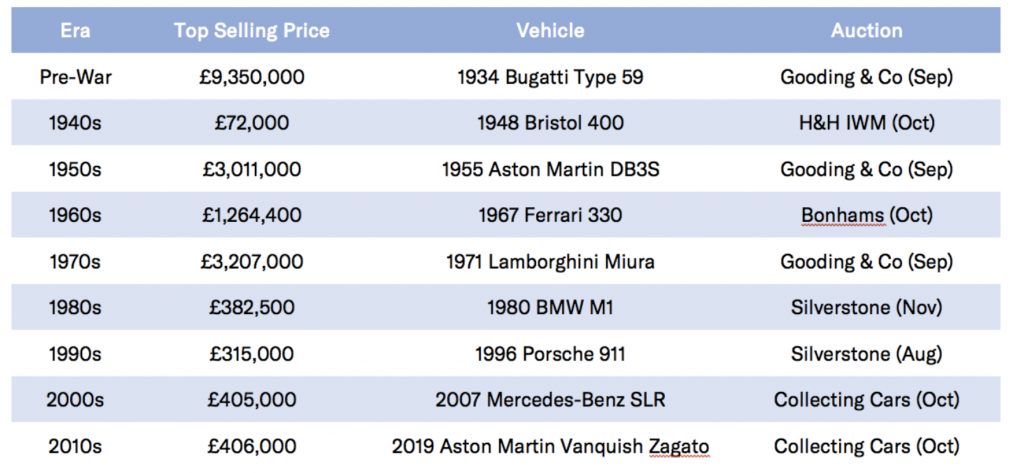 2020 UK auction top-selling cars by era