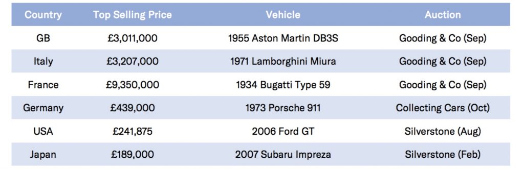 2020 UK auction top selling cars by nation