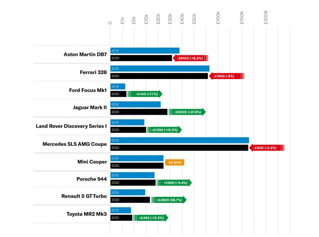 Hagerty UK 2021 Bull Market list values graph