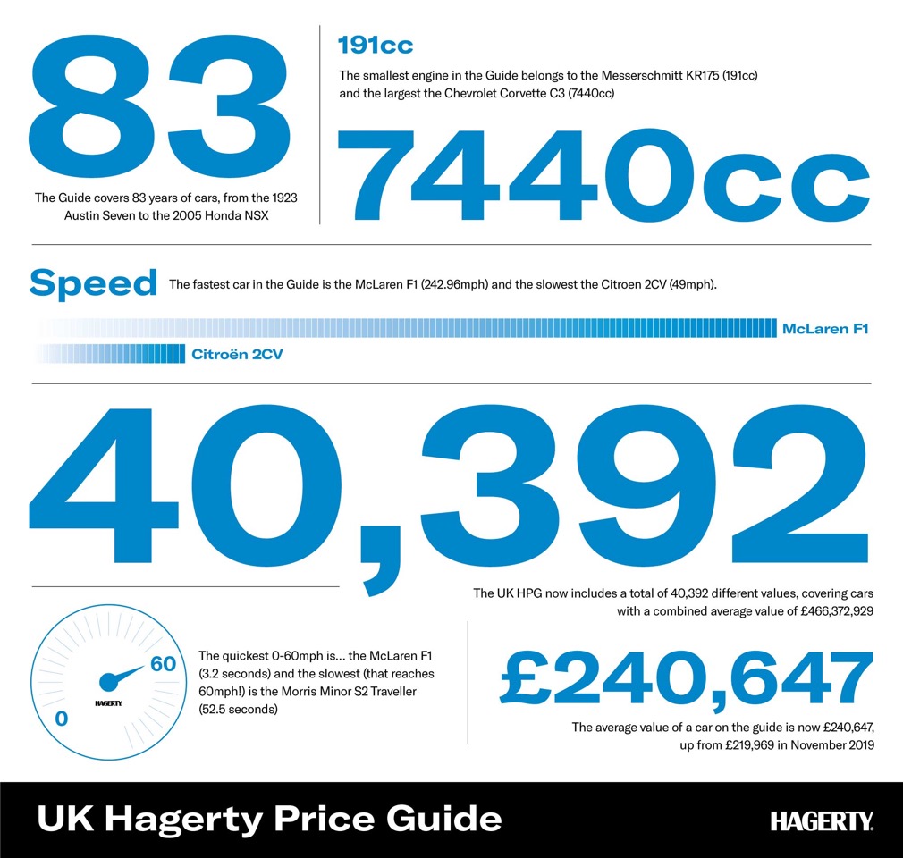 Hagerty Price Guide Data