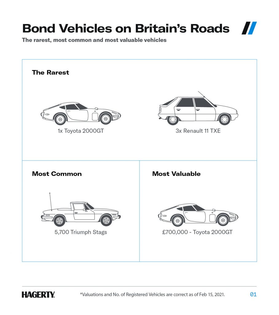 Bond cars