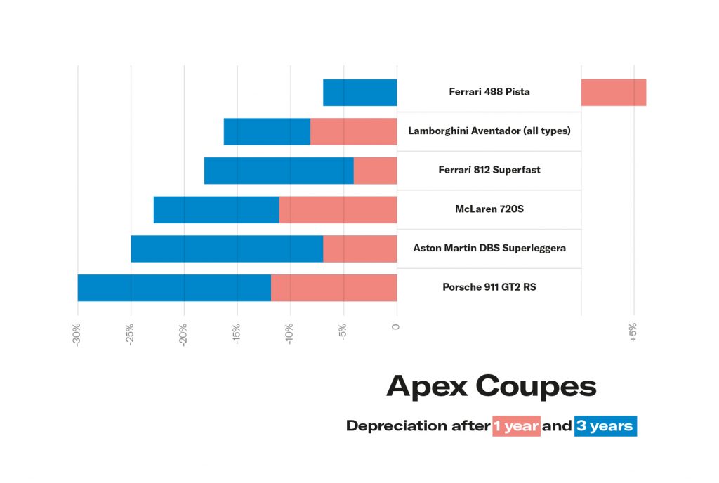 Depreciation graph showing modern supercars comparison