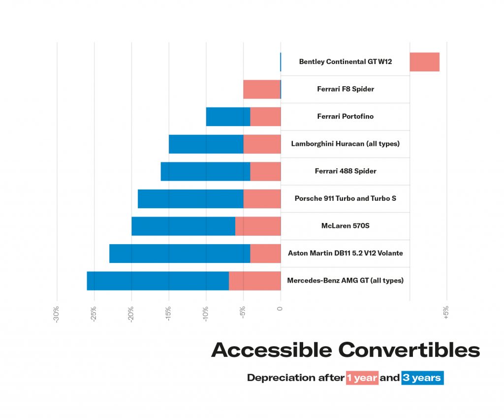 Graph showing depreciation of modern convertible supercars