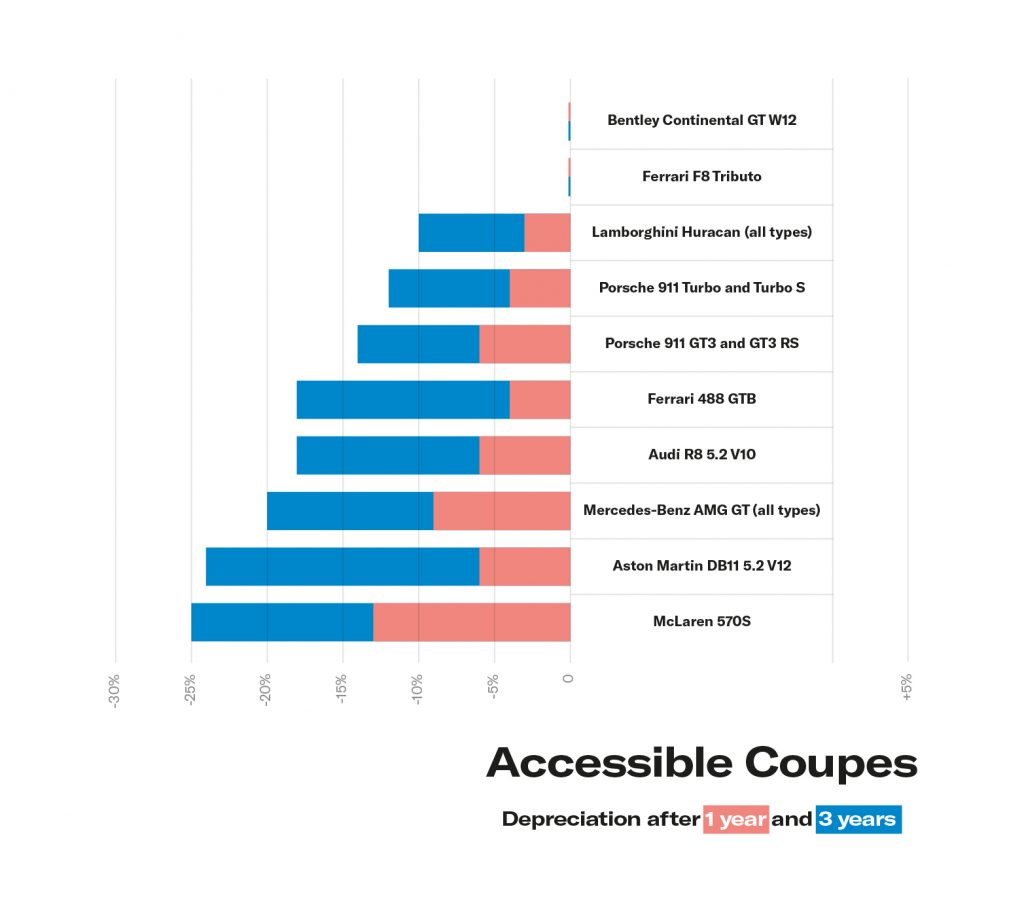 Graph showing depreciation of modern supercars