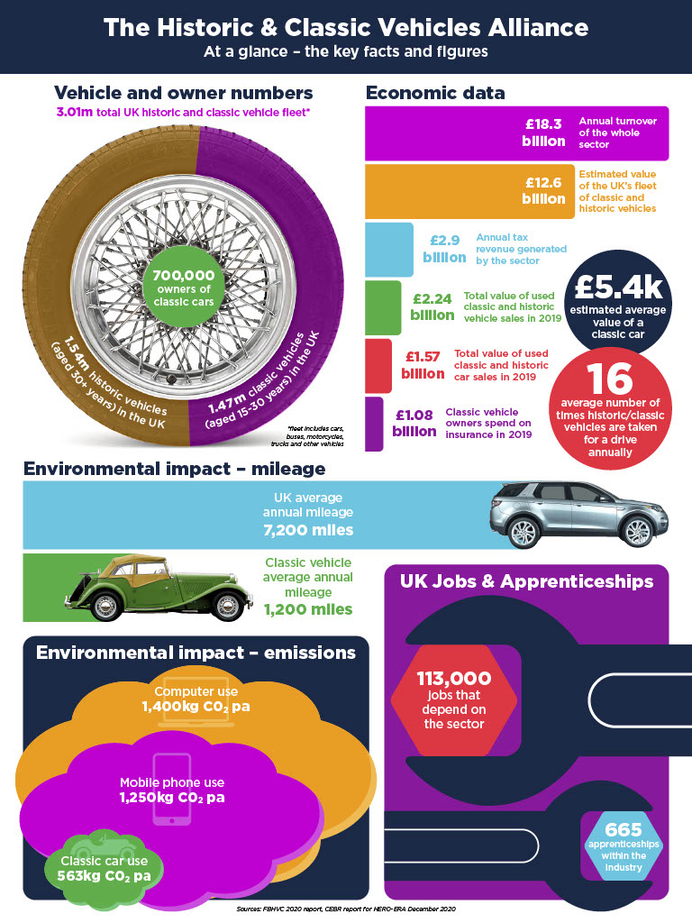 'Classic vehicle industry is in grave danger and we must act now' warns