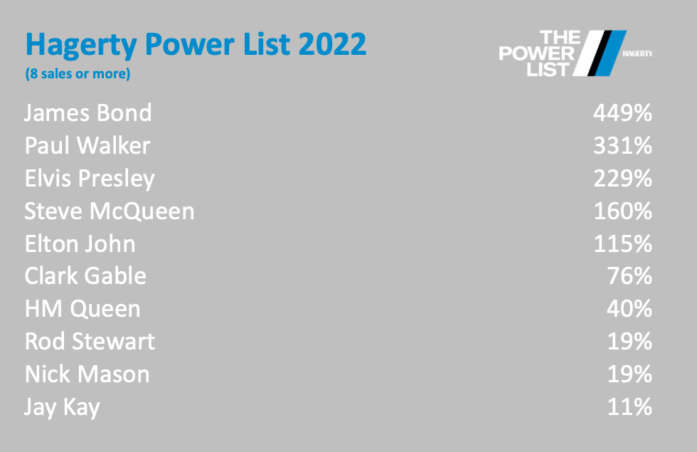 The Hagerty Power List 2022 Top 10