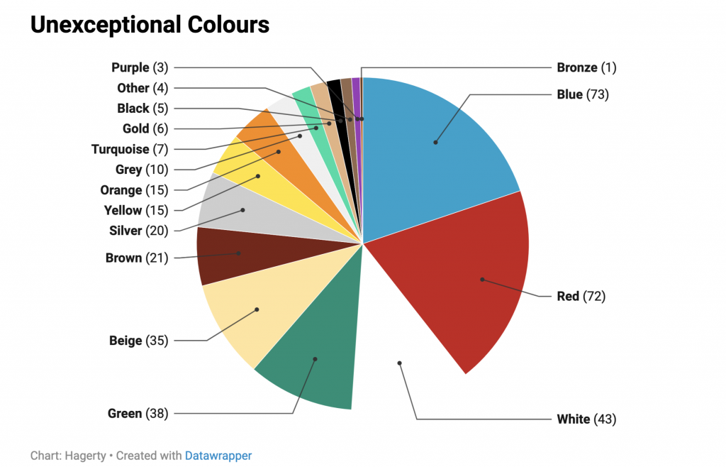 Unexceptional colour chart