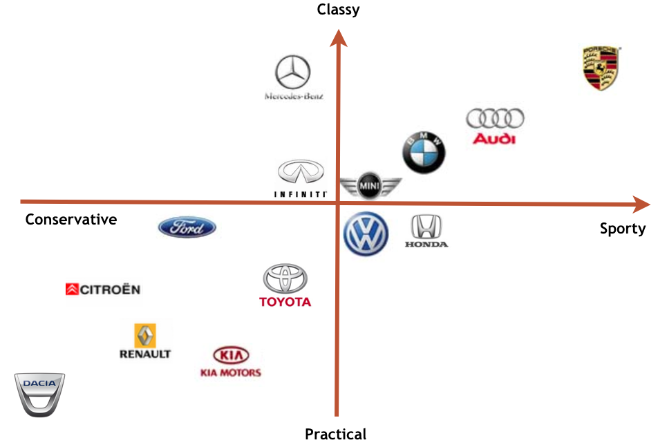 Brand positioning map