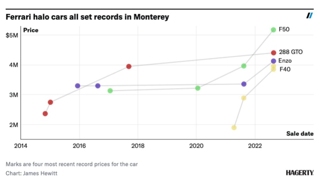 Ferrari market analysis 2022