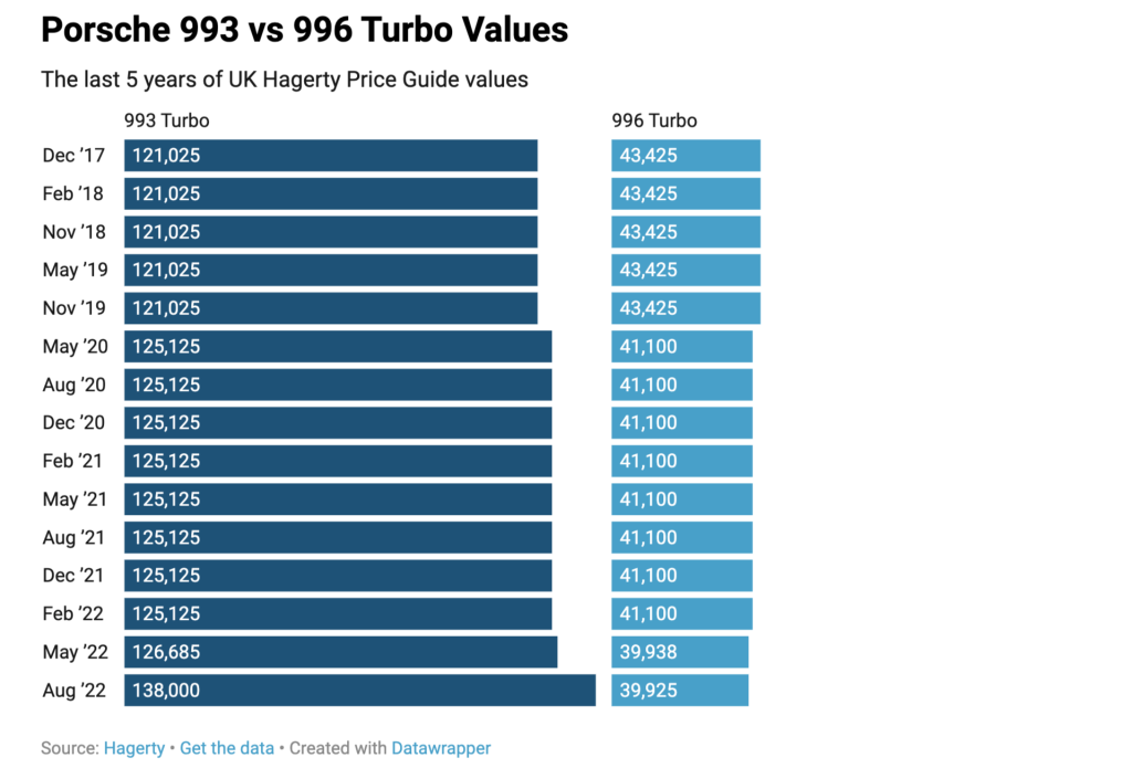 Porsche 993 996 Turbo values