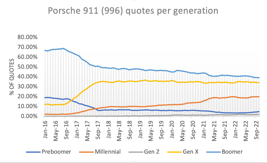 Porsche 996 quotes