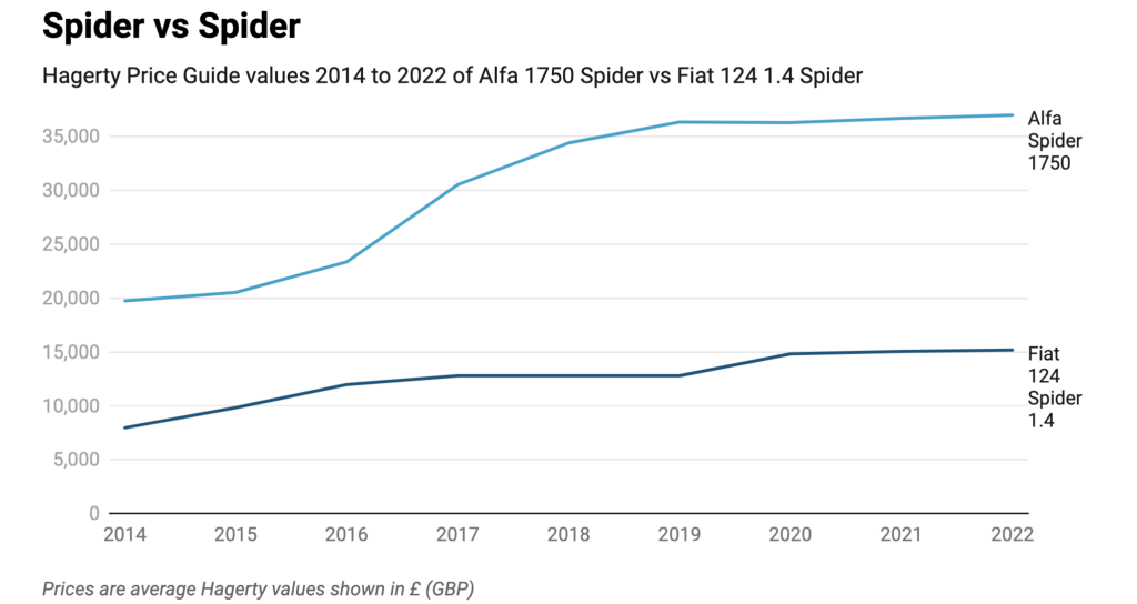 Alfa Fiat Spider values