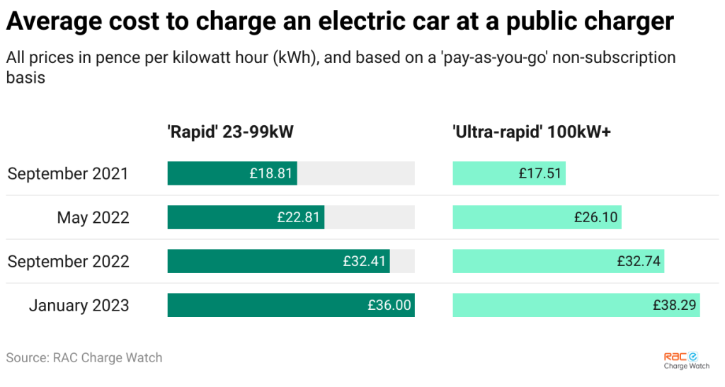 RAC cost of charging an electric car